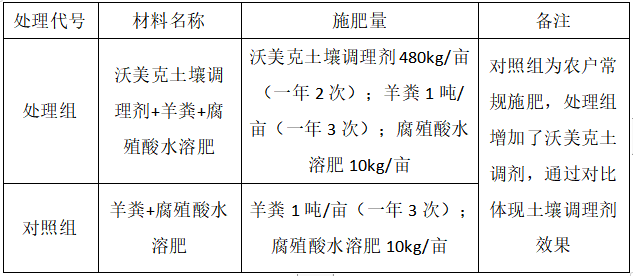020年沃美克土壤調(diào)理劑示范試驗報告"