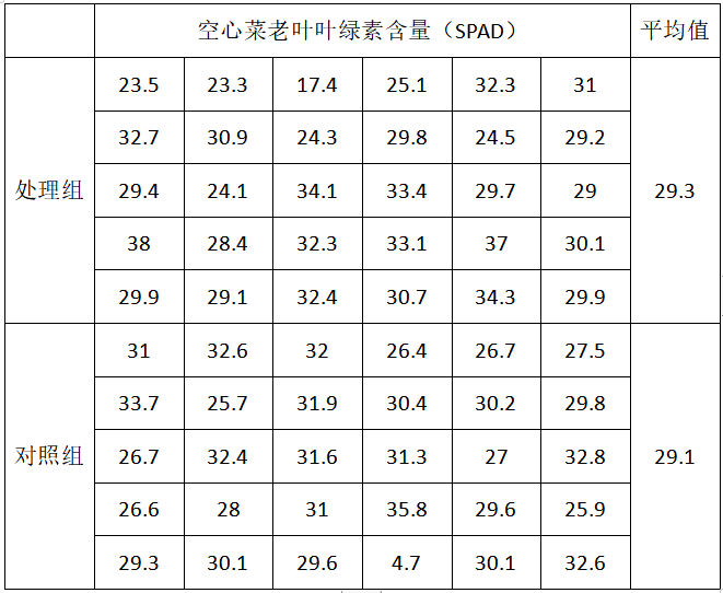 020年沃美克土壤調(diào)理劑示范試驗報告"