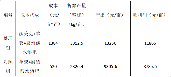 020年沃美克土壤調(diào)理劑示范試驗報告"